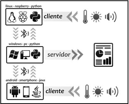 Esquema da Aplicação Bluetooth